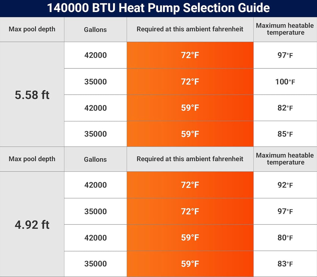 140,000 BTU Inverter Electric Pool Heater for Inground Pool Swimming Pool Heat Pump Up to 42,000 Gallons Heating Cooling WiFi Control 220v