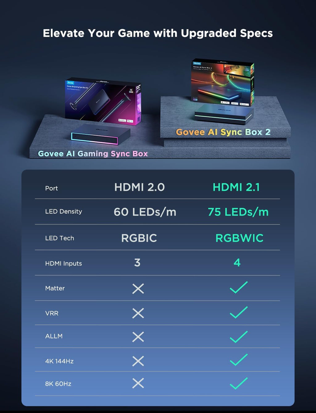Govee HDMI 2.1 Sync Box 2, AI Sync Box with TV Backlight, Supports 8K@60Hz, 4K@144Hz, VRR and ALLM, Works with SmartThings, Matter and Alexa, RGBIC LED Light Strip for 55-65 inch TVs, 75 LEDs/m