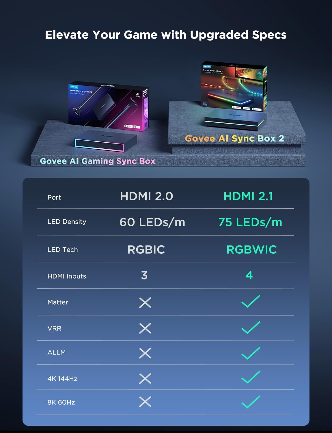 Govee HDMI 2.1 Sync Box 2, AI Sync Box with TV Backlight, Supports 8K@60Hz, 4K@144Hz, VRR and ALLM, Works with SmartThings, Matter and Alexa, RGBIC LED Light Strip for 55-65 inch TVs, 75 LEDs/m