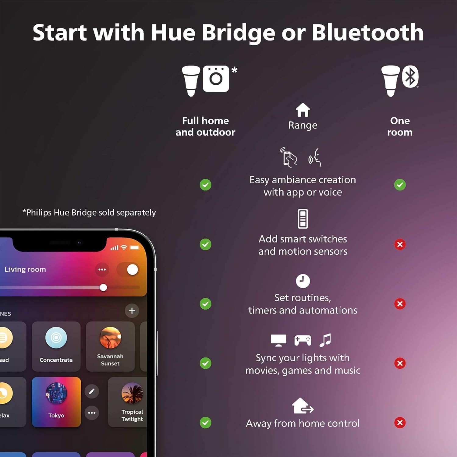 Philips Hue Gradient LED LightStrip (Sync with TV, Music and Gaming), Hue Hub & Hue Sync Box Required (65Inch) (Renewed)