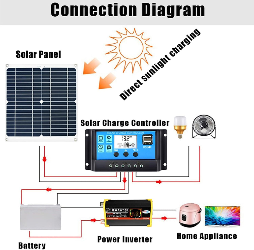 50W 12V Solar Panel Kit with 3000W Inverter, 50A Charge Controller, Off-Grid Solar Generator for Home, RV & Camping - 12V to 110V/220V (Black)