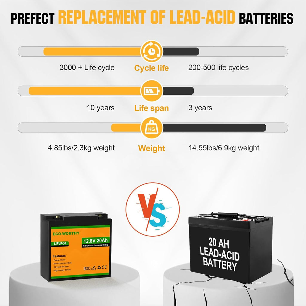 ECO-WORTHY 2 Pack 12V 20Ah Lithium Battery, 3000+ Deep Cycle Rechargeable LiFePO4 Lithium Ion Phosphate Battery with BMS for Fish Finder, Outdoor Camping and Ham Radio