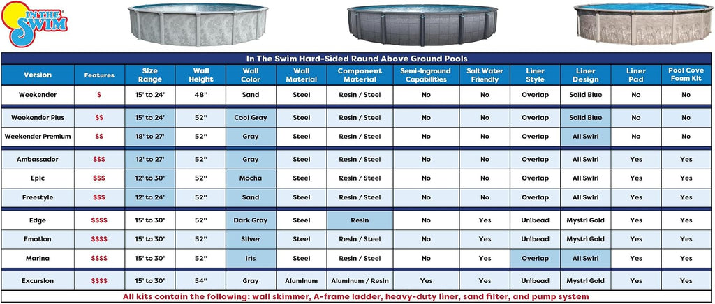In The Swim 15' Round Above Ground Swimming Pool - Marina Package - Featuring: Sand Filter, Pump System and A-Frame Ladder