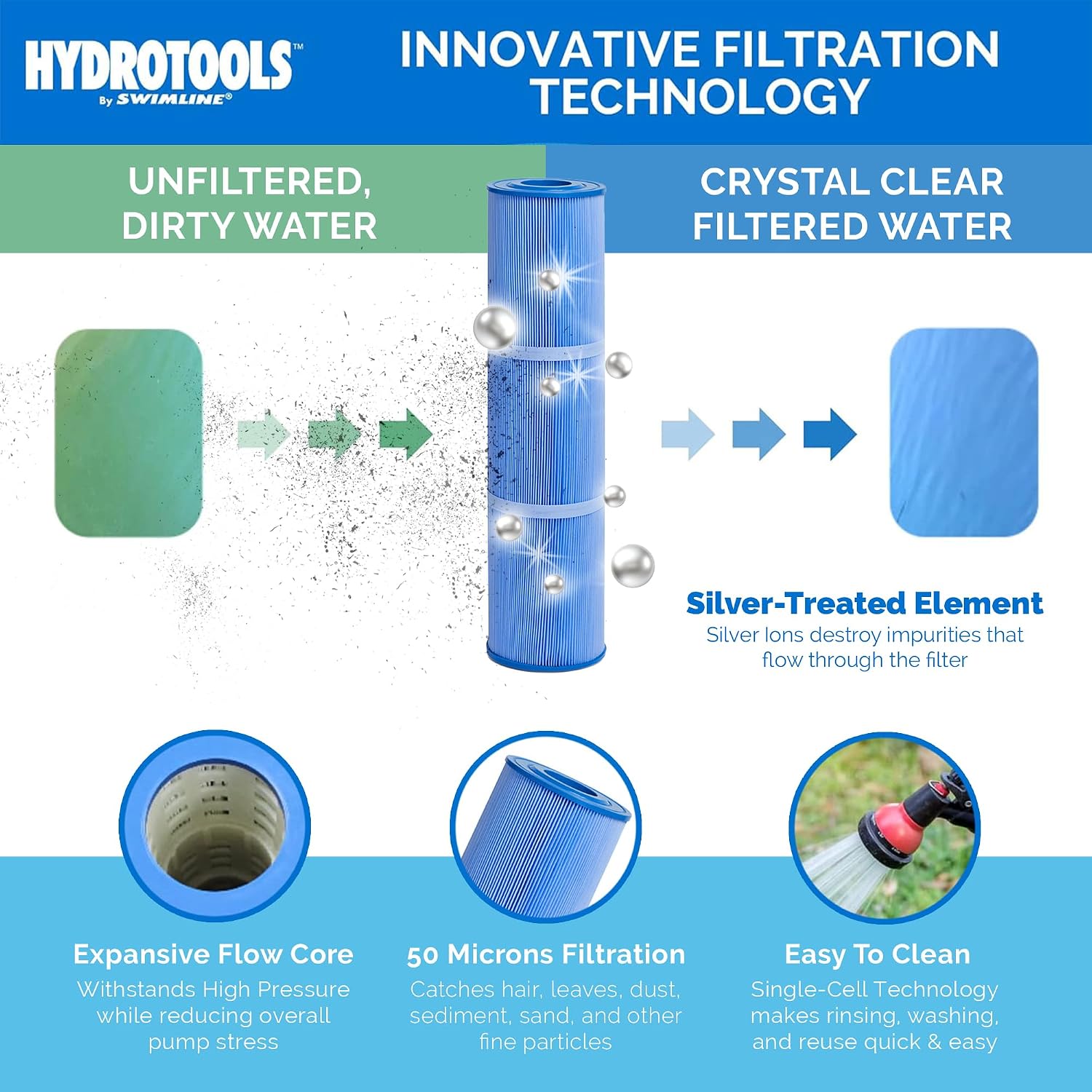 SWIMLINE HYDROTOOLS Above-Ground Pool Cartridge Tank & Replacement Filter Element - 120 Sq. Ft. High-Performance Filtration, Sure-Flo Pro System, Pump or Base Not Included